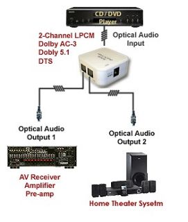 digital optical splitter in Audio Cables & Interconnects